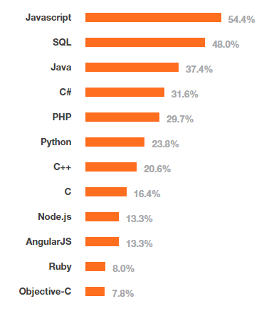 Popularity of technologies according to a 2015 StackOverflow survey